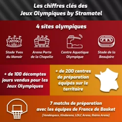 infographie chiffres clés jeux olympiques de Stramatel